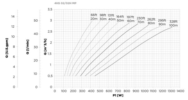 4HS 02/02H R MP Nastec MultiPower Solar Pump (160m) - Image 2